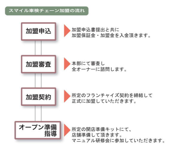 スマイル車検加盟店を募集しています。大阪